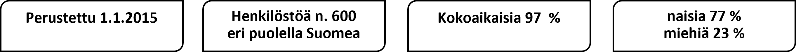 KEHA-keskus on perustettu 1.1.2015. Henkilöstöä noin 600 eri puolella Suomea. Kokoaikaisia 97 %. Naisia 77 % ja miehiä 23 %.